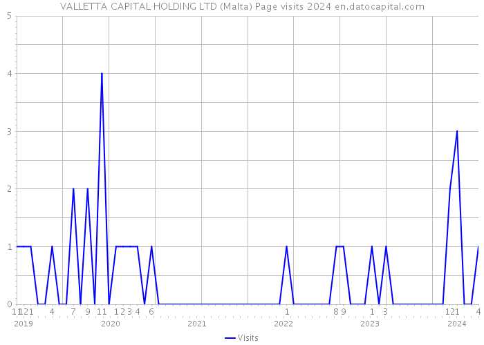 VALLETTA CAPITAL HOLDING LTD (Malta) Page visits 2024 