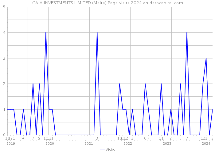 GAIA INVESTMENTS LIMITED (Malta) Page visits 2024 