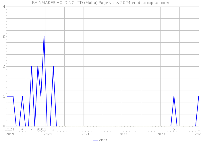 RAINMAKER HOLDING LTD (Malta) Page visits 2024 