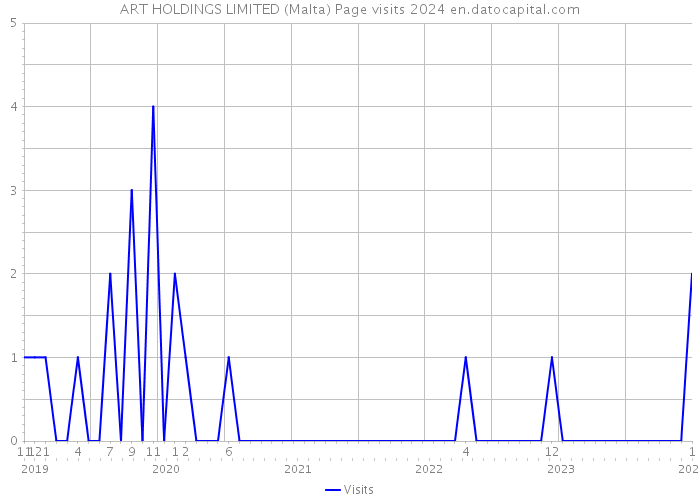 ART HOLDINGS LIMITED (Malta) Page visits 2024 