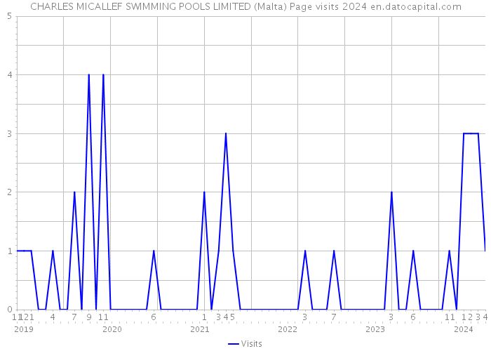 CHARLES MICALLEF SWIMMING POOLS LIMITED (Malta) Page visits 2024 