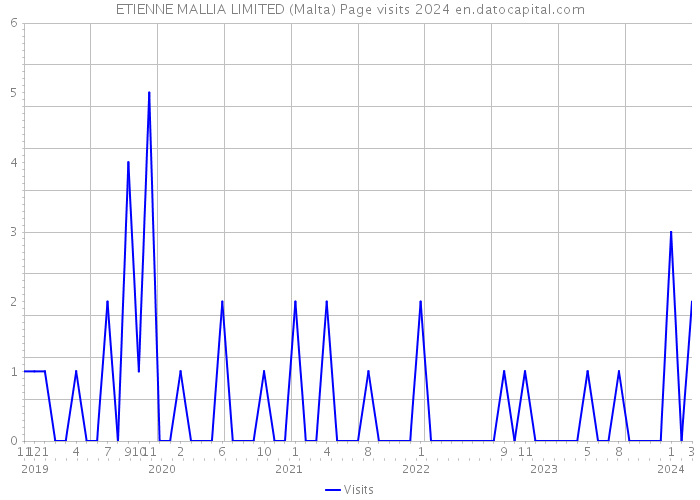 ETIENNE MALLIA LIMITED (Malta) Page visits 2024 