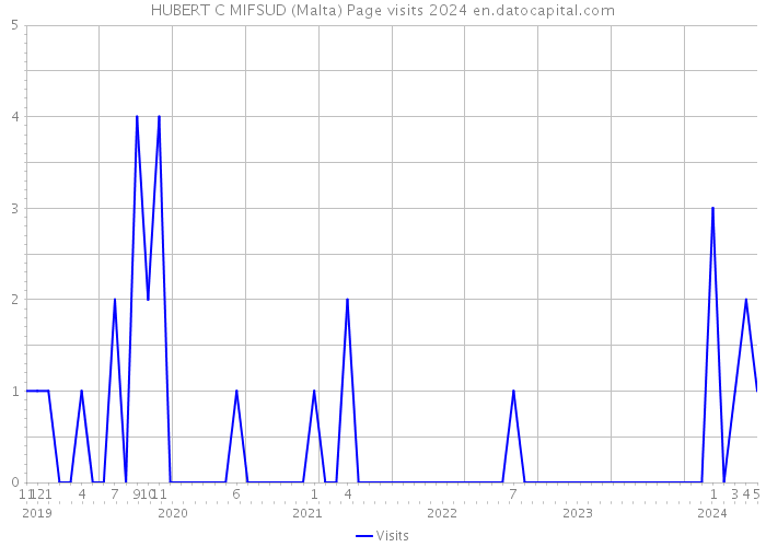 HUBERT C MIFSUD (Malta) Page visits 2024 