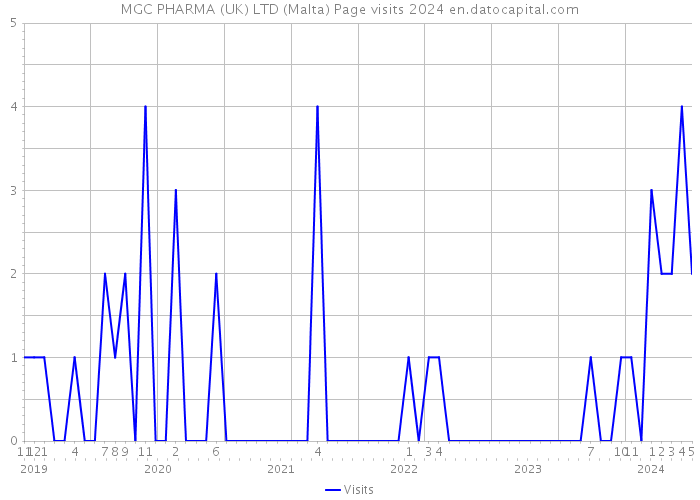 MGC PHARMA (UK) LTD (Malta) Page visits 2024 
