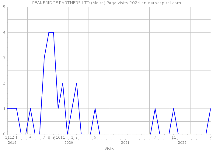 PEAKBRIDGE PARTNERS LTD (Malta) Page visits 2024 