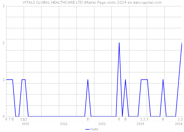 VITALS GLOBAL HEALTHCARE LTD (Malta) Page visits 2024 