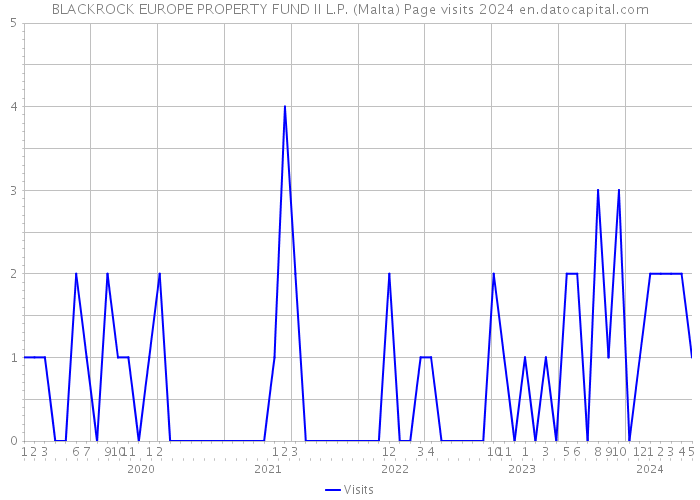 BLACKROCK EUROPE PROPERTY FUND II L.P. (Malta) Page visits 2024 
