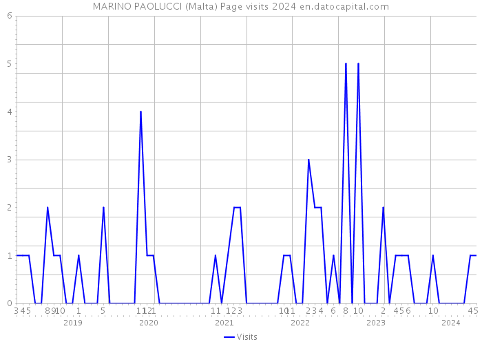 MARINO PAOLUCCI (Malta) Page visits 2024 