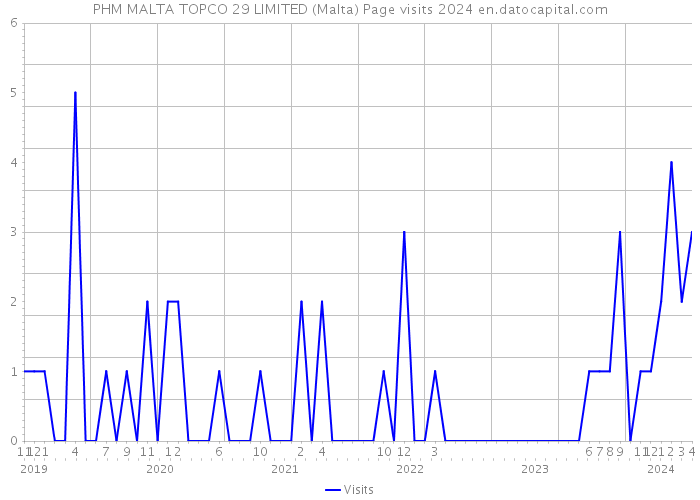 PHM MALTA TOPCO 29 LIMITED (Malta) Page visits 2024 