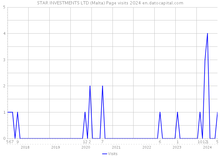 STAR INVESTMENTS LTD (Malta) Page visits 2024 