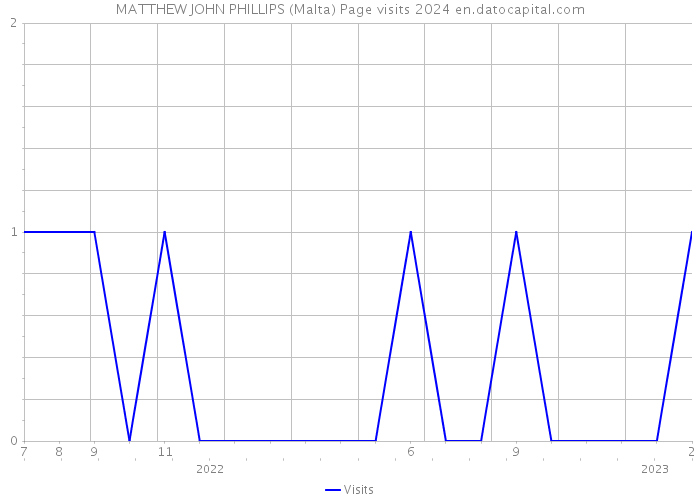 MATTHEW JOHN PHILLIPS (Malta) Page visits 2024 