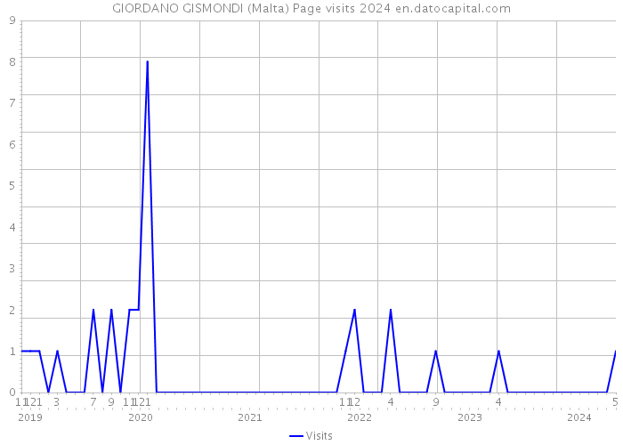 GIORDANO GISMONDI (Malta) Page visits 2024 