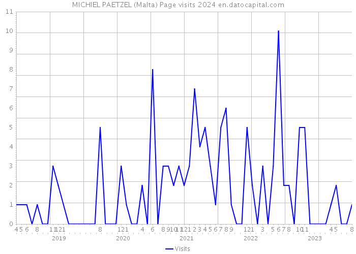 MICHIEL PAETZEL (Malta) Page visits 2024 
