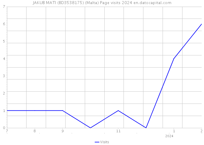 JAKUB MATI (BD3538175) (Malta) Page visits 2024 