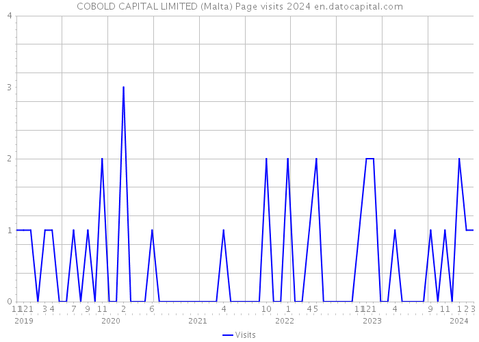 COBOLD CAPITAL LIMITED (Malta) Page visits 2024 