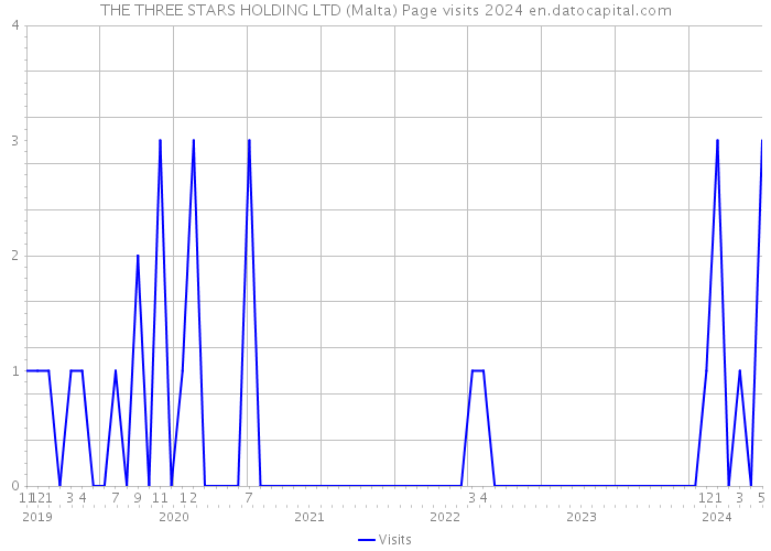 THE THREE STARS HOLDING LTD (Malta) Page visits 2024 