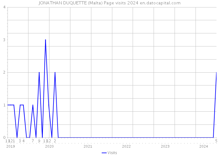 JONATHAN DUQUETTE (Malta) Page visits 2024 