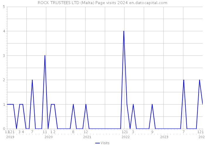ROCK TRUSTEES LTD (Malta) Page visits 2024 