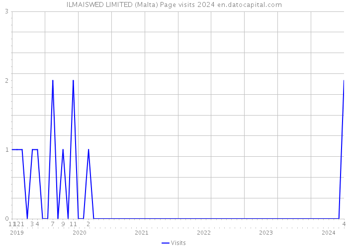 ILMAISWED LIMITED (Malta) Page visits 2024 