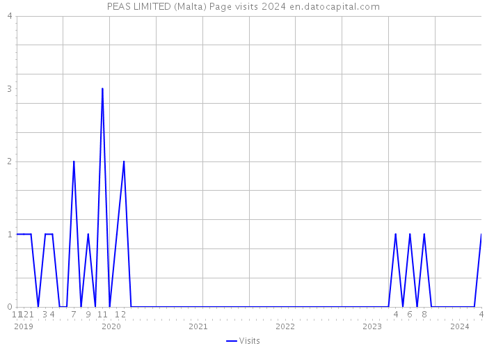 PEAS LIMITED (Malta) Page visits 2024 
