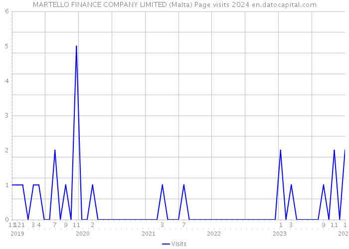 MARTELLO FINANCE COMPANY LIMITED (Malta) Page visits 2024 