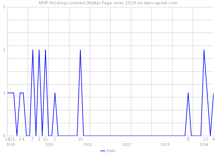 MNP Holdings Limited (Malta) Page visits 2024 