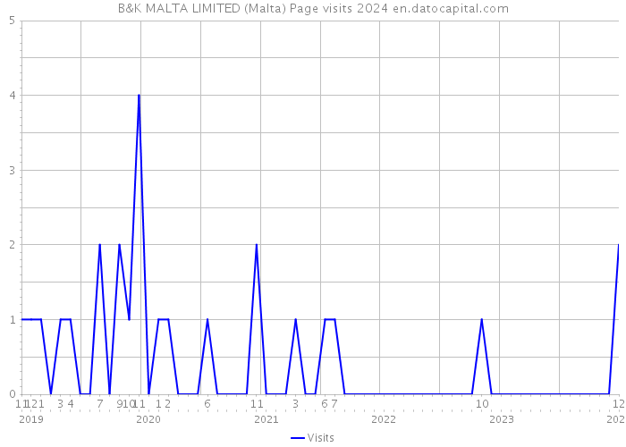 B&K MALTA LIMITED (Malta) Page visits 2024 