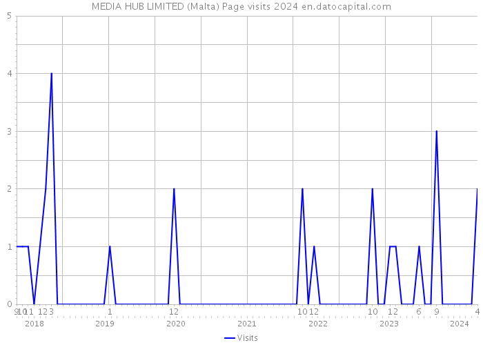 MEDIA HUB LIMITED (Malta) Page visits 2024 