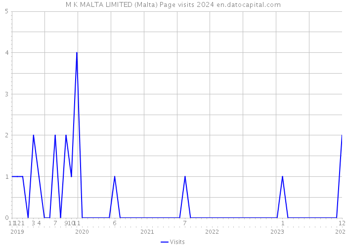 M K MALTA LIMITED (Malta) Page visits 2024 