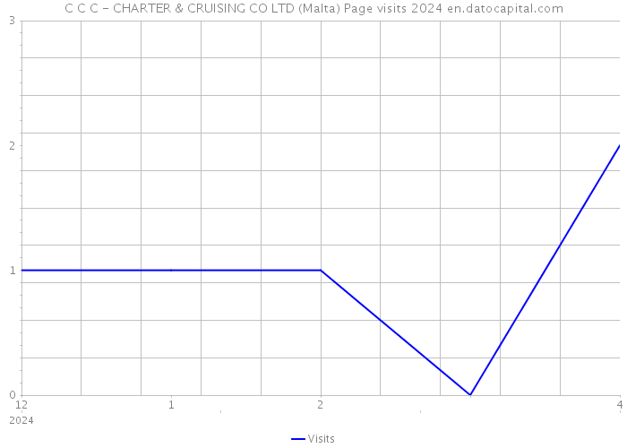 C C C - CHARTER & CRUISING CO LTD (Malta) Page visits 2024 