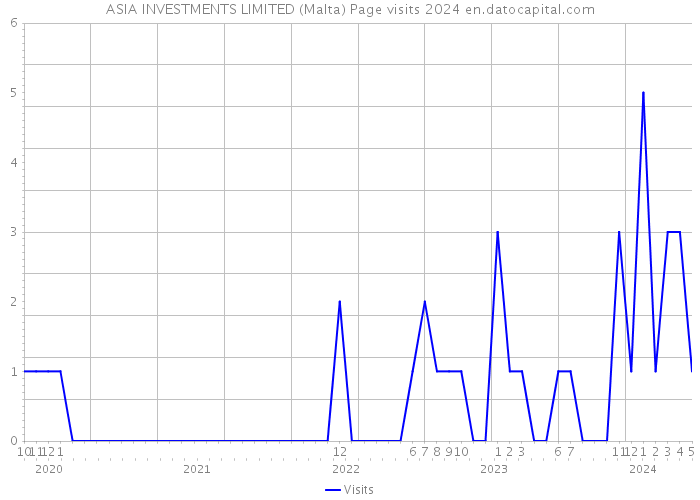 ASIA INVESTMENTS LIMITED (Malta) Page visits 2024 