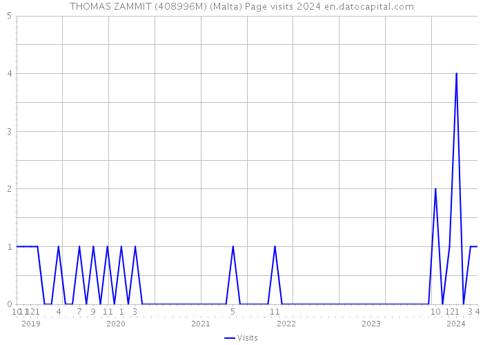 THOMAS ZAMMIT (408996M) (Malta) Page visits 2024 