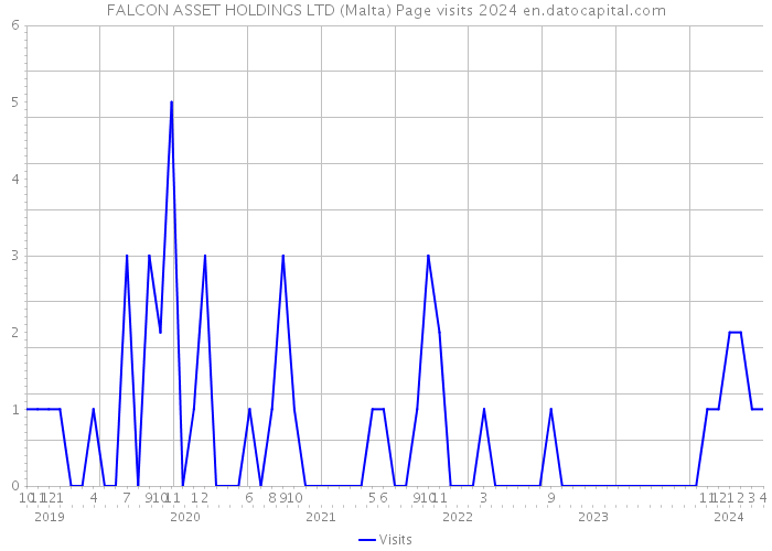 FALCON ASSET HOLDINGS LTD (Malta) Page visits 2024 