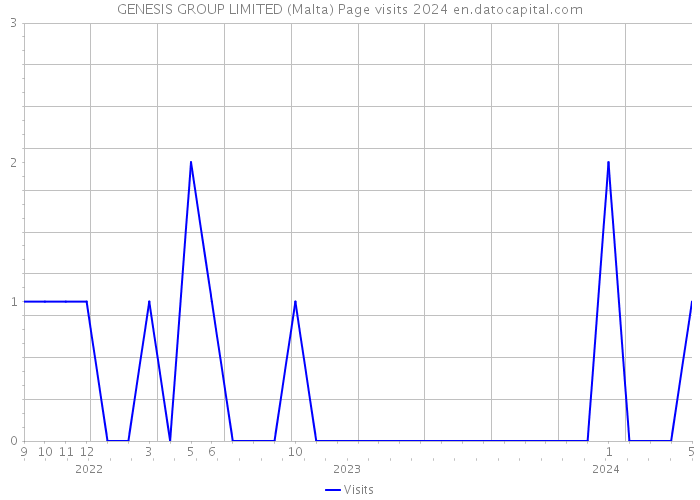 GENESIS GROUP LIMITED (Malta) Page visits 2024 