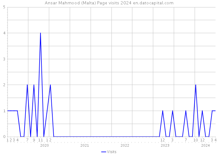 Ansar Mahmood (Malta) Page visits 2024 