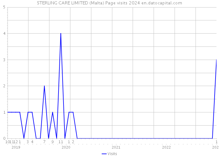 STERLING CARE LIMITED (Malta) Page visits 2024 