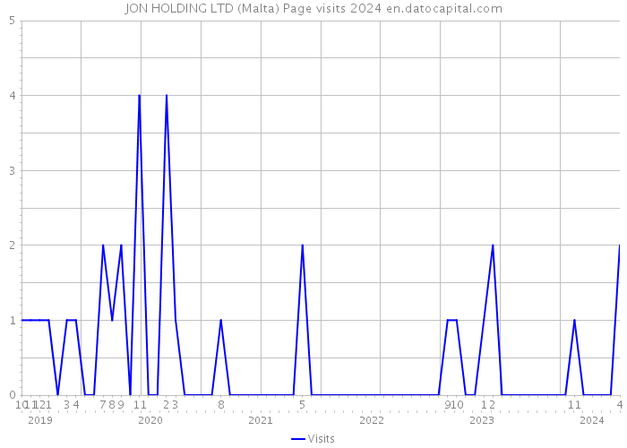 JON HOLDING LTD (Malta) Page visits 2024 
