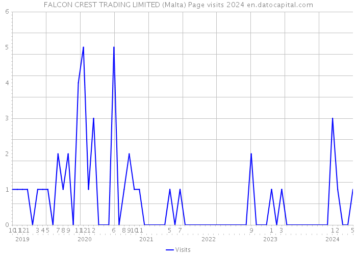 FALCON CREST TRADING LIMITED (Malta) Page visits 2024 