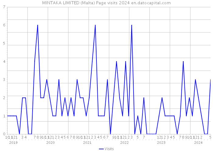 MINTAKA LIMITED (Malta) Page visits 2024 