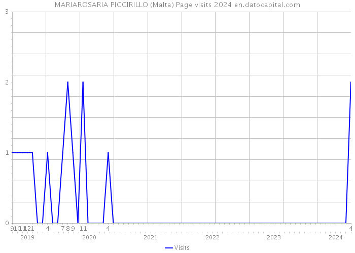 MARIAROSARIA PICCIRILLO (Malta) Page visits 2024 