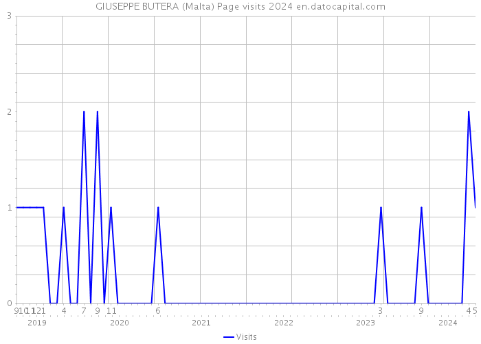 GIUSEPPE BUTERA (Malta) Page visits 2024 