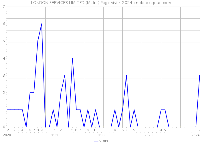 LONDON SERVICES LIMITED (Malta) Page visits 2024 