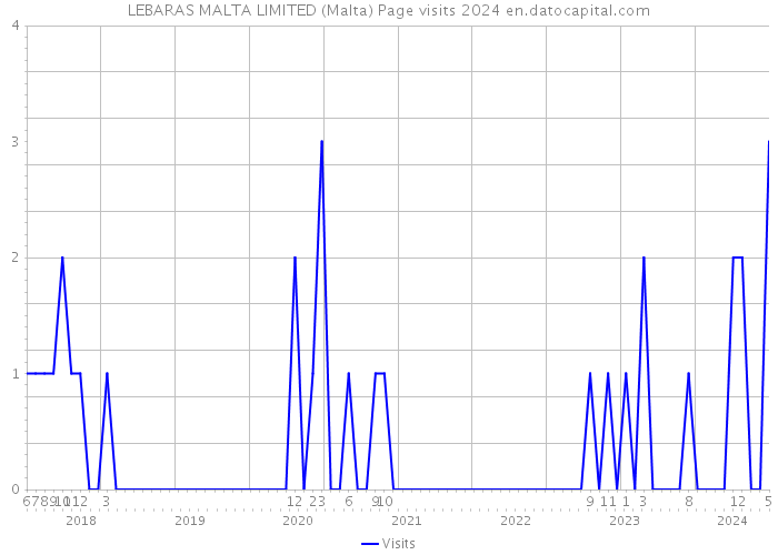 LEBARAS MALTA LIMITED (Malta) Page visits 2024 