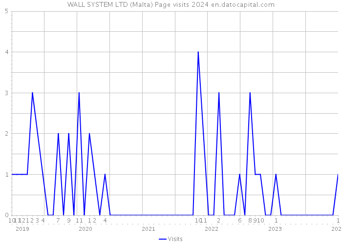 WALL SYSTEM LTD (Malta) Page visits 2024 