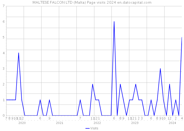 MALTESE FALCON LTD (Malta) Page visits 2024 