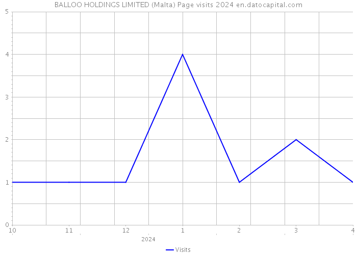 BALLOO HOLDINGS LIMITED (Malta) Page visits 2024 