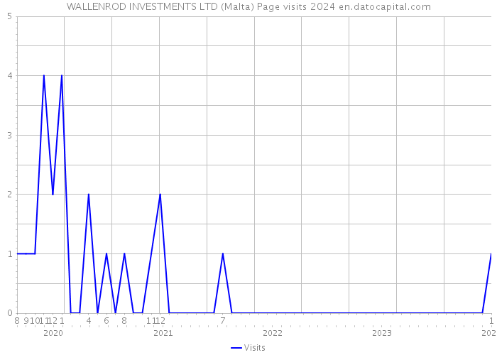 WALLENROD INVESTMENTS LTD (Malta) Page visits 2024 