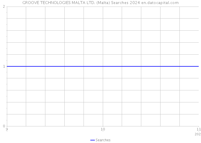 GROOVE TECHNOLOGIES MALTA LTD. (Malta) Searches 2024 