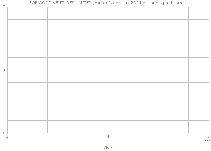 FOR GOOD VENTURES LIMITED (Malta) Page visits 2024 