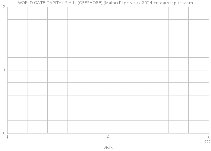 WORLD GATE CAPITAL S.A.L. (OFFSHORE) (Malta) Page visits 2024 